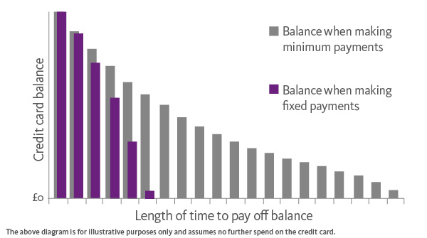 length of time to pay off balance